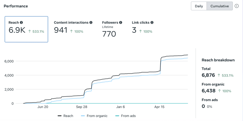 Instagram Social media Management